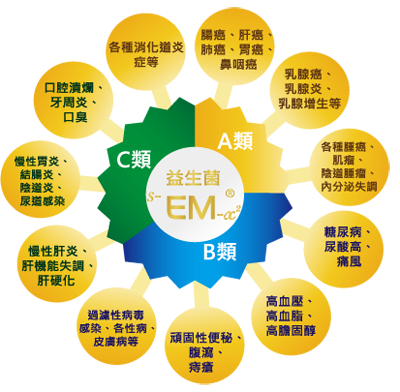 EM源的8大好處